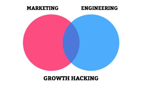 Read more about the article Growth Hacking: o que isso tem a ver com marketing de conteúdo?